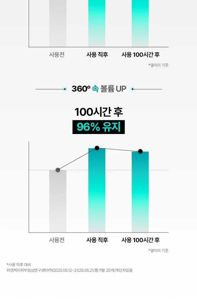 [탈모증상완화] 루테카 루트 인핸싱 앰플 샴푸 200ml 더블 기획 상세페이지 14